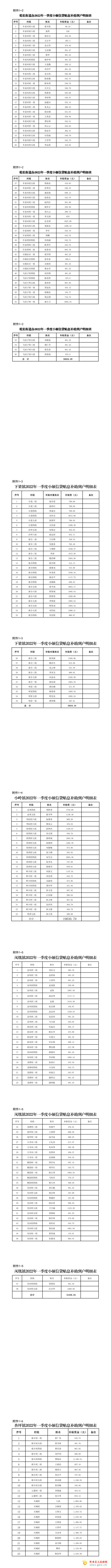 公示  1季度小额信贷贴息 - 副本(1)(1)(1)(2)_00.jpg